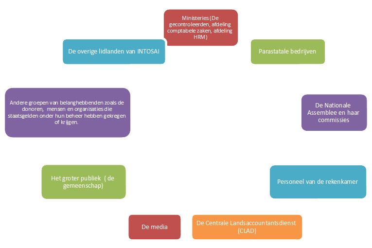 Afdeling voorlichting communicatie groepen